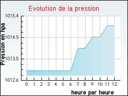 Evolution de la pression de la ville Saint-Martin-d'Auxy